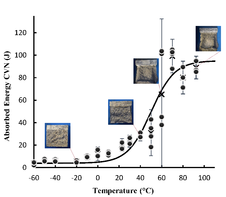 Temperature vs. Absorbed energy