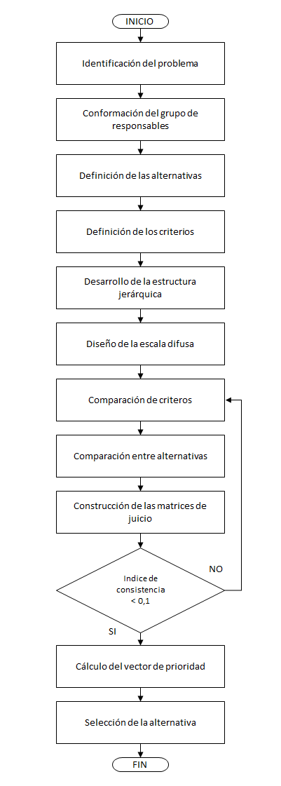 Flujograma: Metodología Propuesta.