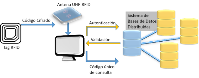Acceso a información en una base de datos distribuida mediante RFID