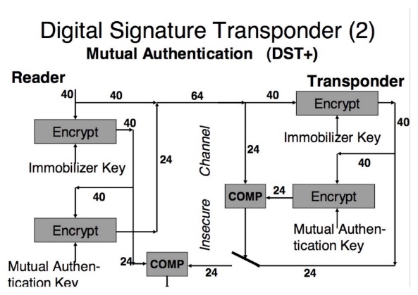 Digital Signature Transponder