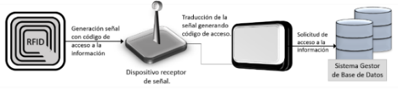 Proceso funcionamiento Sistema RFID