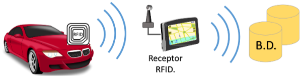 Funcionamiento Sistema RFID