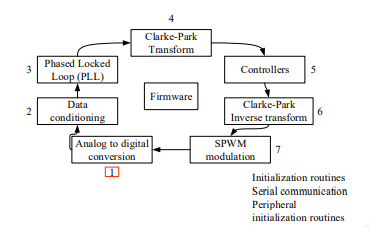 D-STATCOM operation routines.