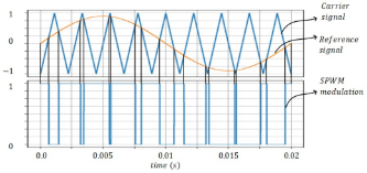 Bipolar SPWM modulation.