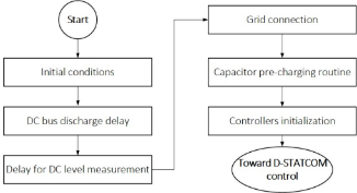 Initialization algorithm