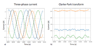Park transform done by microcontroller TMS320F28335.
