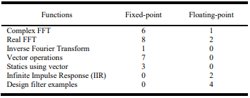 Functions of Fixed-Point and Floating-Point Libraries