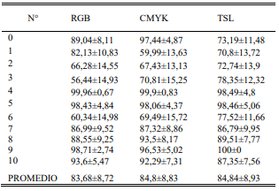 Eficiencia de los descriptores de color