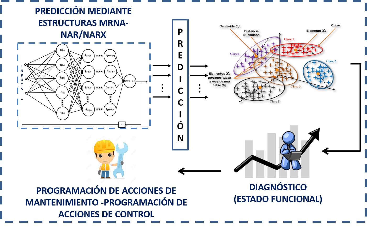 Esquema de supervisi&oacute;n inteligente para el diagn&oacute;stico autom&aacute;tico de procesos mediante MRNAS y clasificaci&oacute;n difusa.