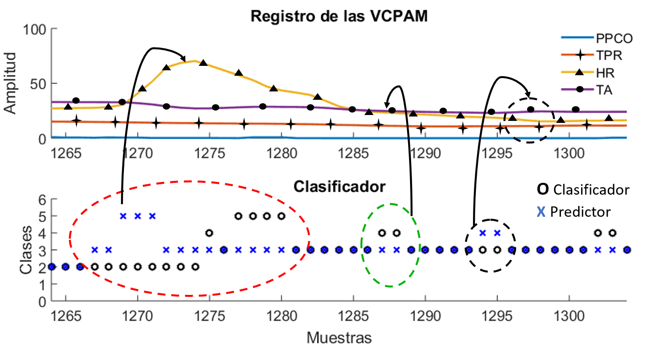 Evoluci&oacute;n de los estados funcionales (clases) seg&uacute;n clasificador y predictor. Ampliaci&oacute;n entre muestras 1264 a 1304.