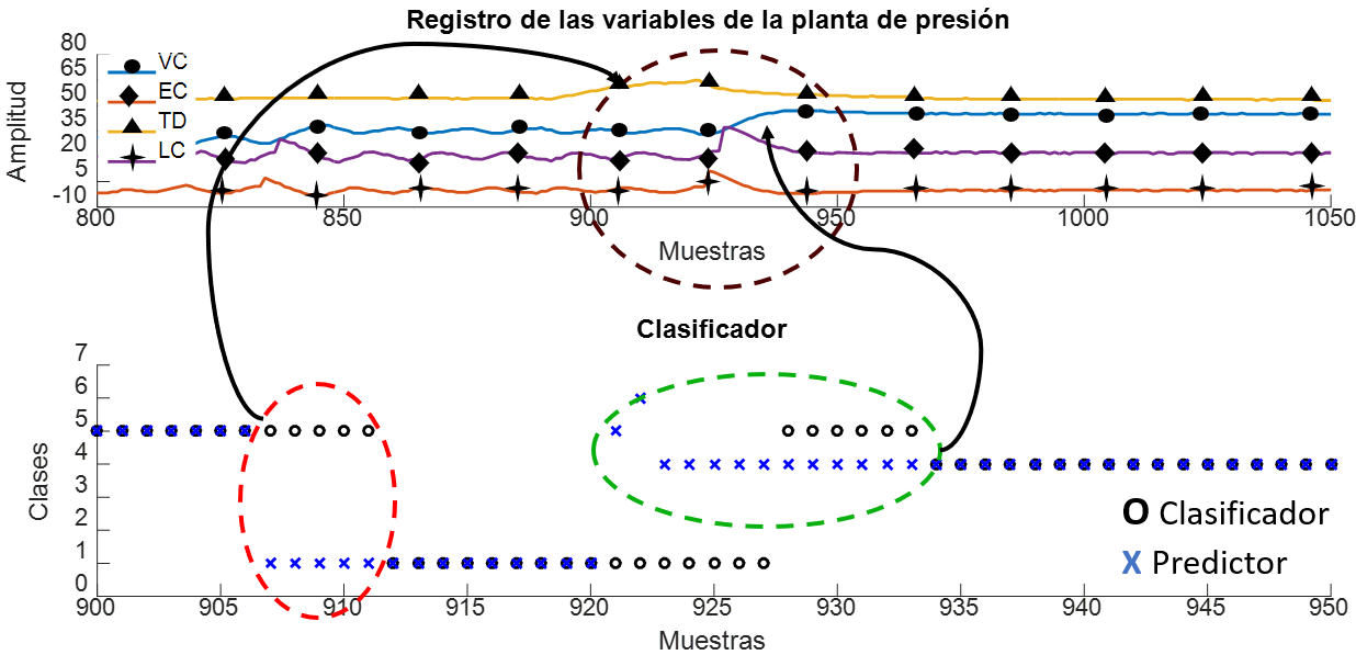 Evoluci&oacute;n de los estados funcionales (clases) seg&uacute;n clasificador y predictor. Ampliaci&oacute;n entre muestras 900 a 950.