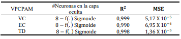 Resultados del entrenamiento de la MRNA-NAR para la predicci&oacute;n de las variables en la planta de presi&oacute;n