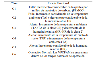 Descripci&oacute;n de los Estados Funcionales del Sistema de Producci&oacute;n de Aire Medicinal a Partir del Clasificador FCM Dise&ntilde;ado