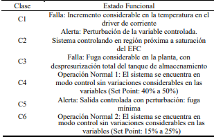 Descripci&oacute;n de los estados funcionales de la planta de presi&oacute;n a partir del clasificador FCM dise&ntilde;ado