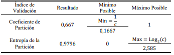 Medidas de Valides de Partici&oacute;n difusa del Clasificador FCM para el Sistema de Producci&oacute;n de Aire Medicinal