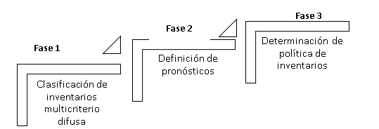 Pasos para el dise&ntilde;o de un sistema de control de inventarios multicriterio difuso