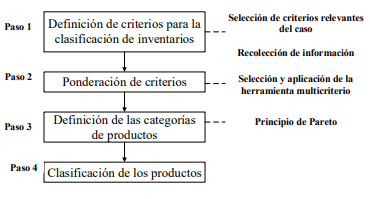 Metodolog&iacute;a para la clasificaci&oacute;n de inventarios multicriterio