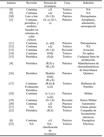 Resumen De Revisi&oacute;n De La Literatura Sobre Sistemas De Inventario.