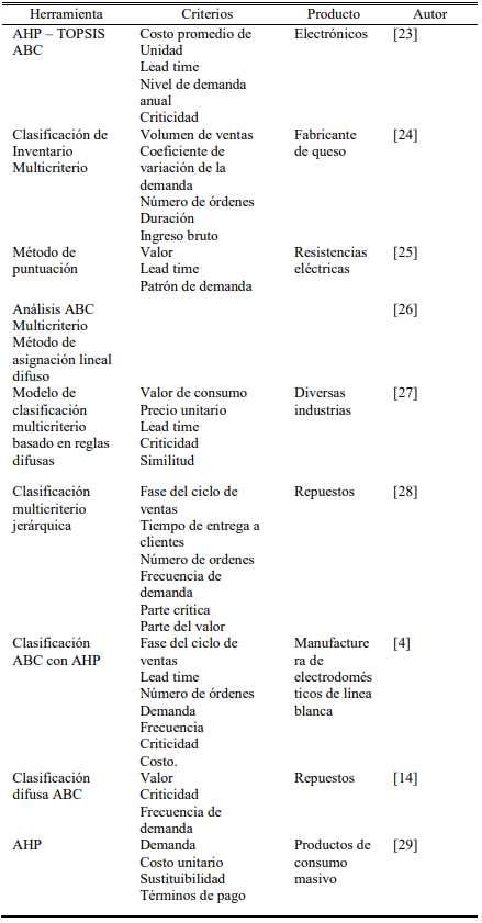 Criterios y herramientas multicriterio utilizadas en la Clasificaci&oacute;n de Inventarios