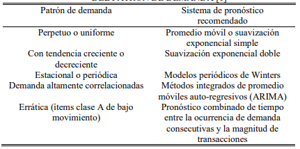 Selecci&oacute;n de pron&oacute;stico recomendado dependiendo del patr&oacute;n de demanda 