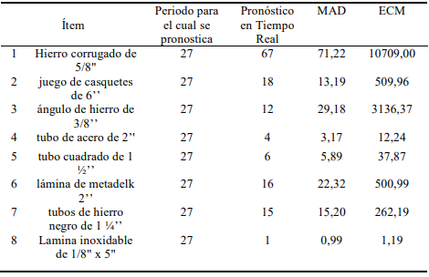 Resumen de los resultados obtenidos a partir del pron&oacute;stico de los art&iacute;culos clase A mediante el m&eacute;todo Croston
