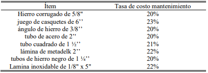 Tasa De Costo De Mantener Inventario De Los &Iacute;tems Clase A Del Almac&eacute;n De Repuestos Del Ingenio