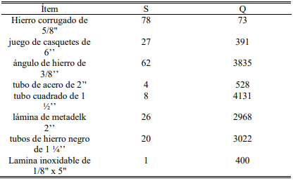 Pol&iacute;tica de inventarios para &iacute;tems clase A