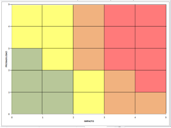Matriz probabilidad e impacto adaptada de Men&eacute;ndez