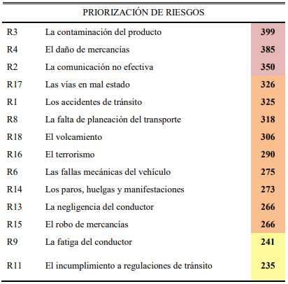 Riesgos prioritarios