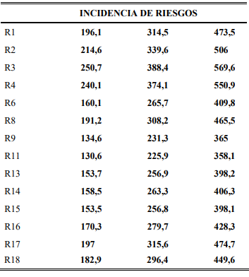 Incidencia de los riesgos
