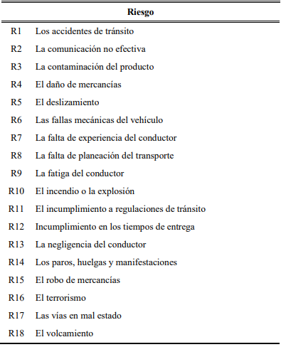 Riesgos identificados para el proceso