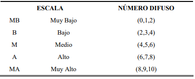 Escala ling&uuml;&iacute;stica y n&uacute;mero difuso.