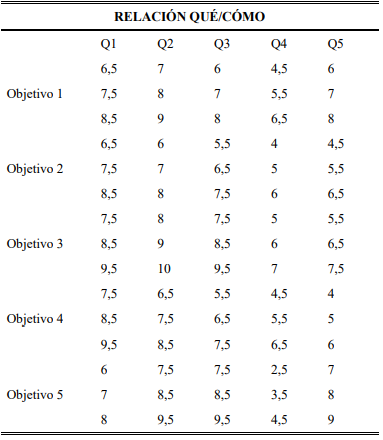 Matriz de relaciones