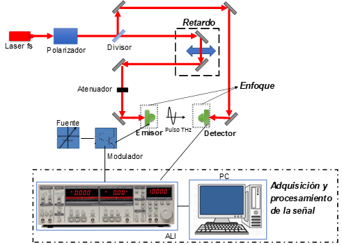 Esquemático de medida de detección coherente.