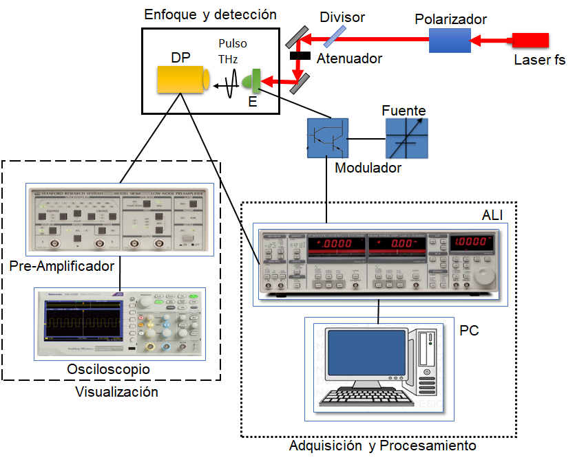 Esquema de medida de detección incoherente