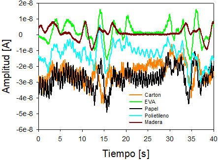 Análisis de temporal de polímeros.