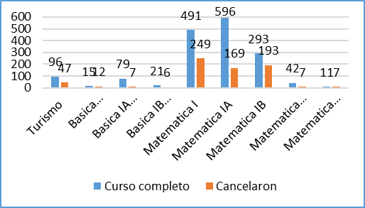 Curso completo vs cancelación