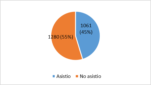 Porcentaje de asistencia al acompañamiento académico