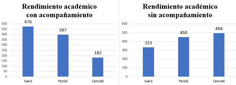 Comparación del desempeño con respecto a la asistencia al acompañamiento académico.