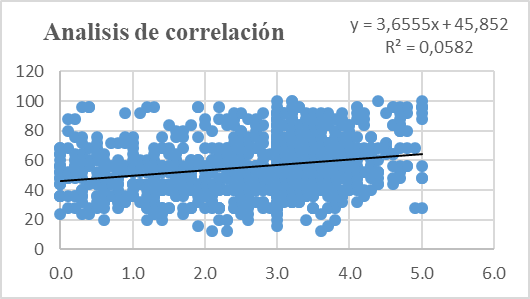 Análisis de Correlación entre la prueba diagnóstica y el rendimiento académico.