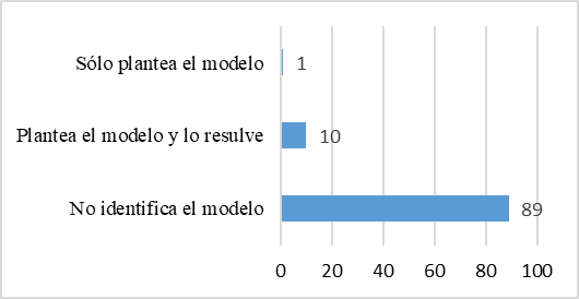 Resultados Tema 3.2