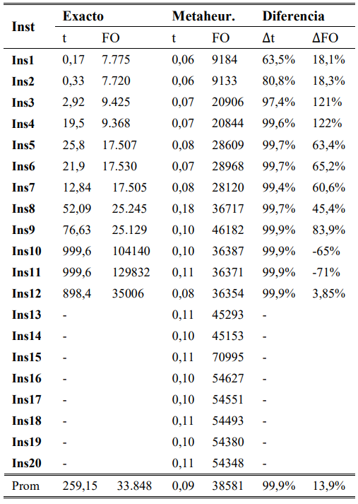 Tabla III. M&eacute;todo exacto vs Meta heur&iacute;stica