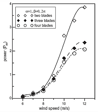 Power coefficient curves versus wind speed for a 2-stage rotor with 2, 3 and 4 blades
