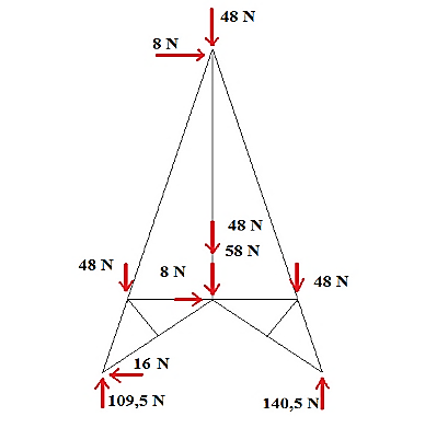 Free body diagram of the truss