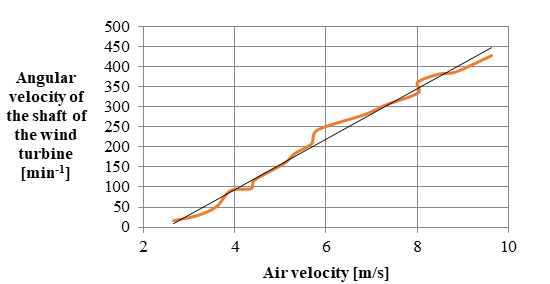 Angular velocity as a function of wind speed.