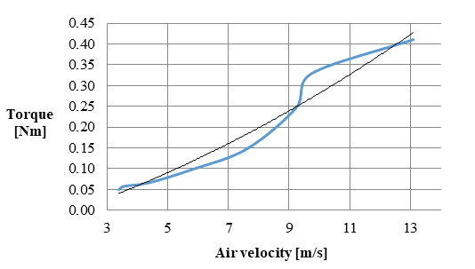 Torque as a function of the wind speed for the rotor.