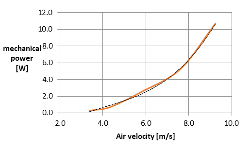 Mechanical power as a function of wind speed.