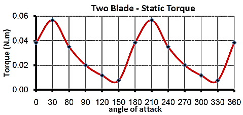 Variation of the static torque against the angle of attack of a Savonius turbine with two blades