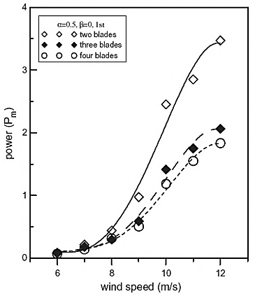 Power curves against wind speed of a rotor of 2, 3 and 4 blades