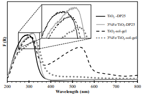 UV-Vis spectra recorded for the photocatalysts